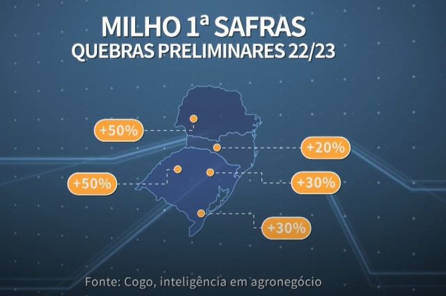 milho - quebra no sul