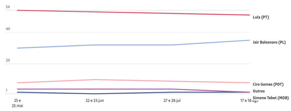 gráfico da pesquisa datafolha