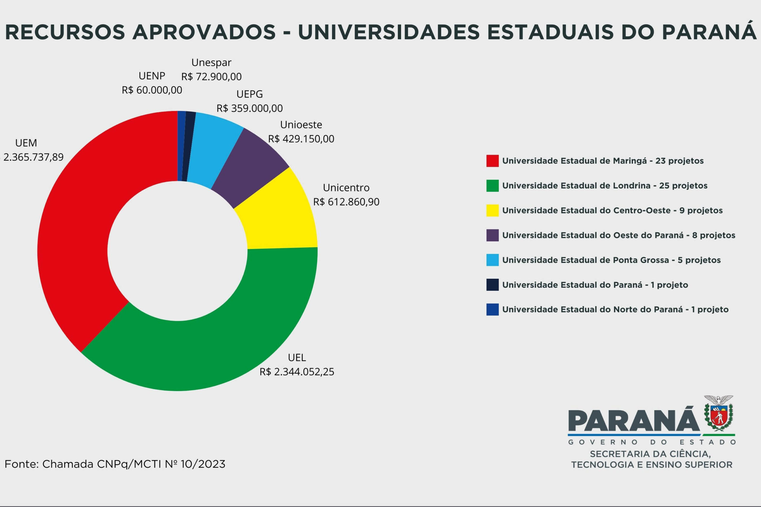 Foto: Reprodução/Secom Paraná